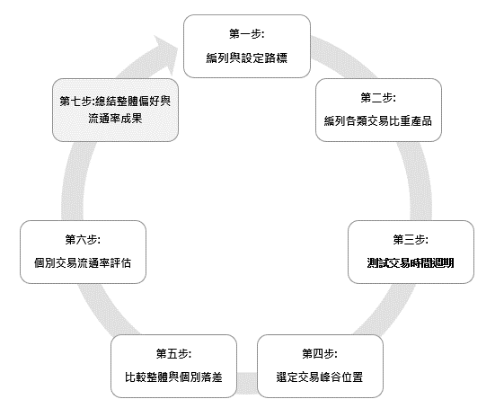 【物件競爭力】提升步驟