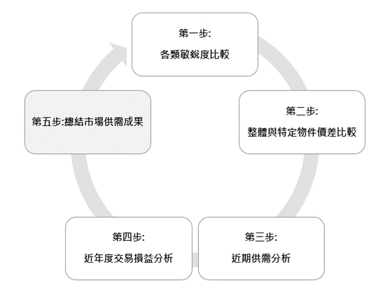 市場供需分析