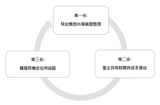 買房時機